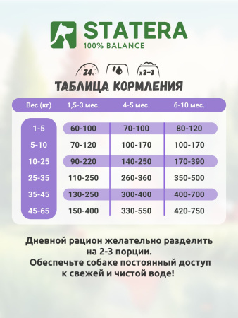 STATERA сухой полнорационный корм для щенков всех пород с индейкой